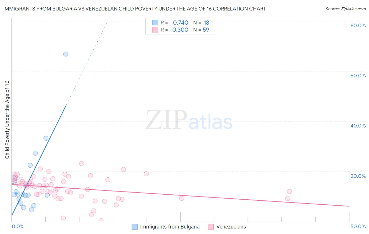 Immigrants from Bulgaria vs Venezuelan Child Poverty Under the Age of 16