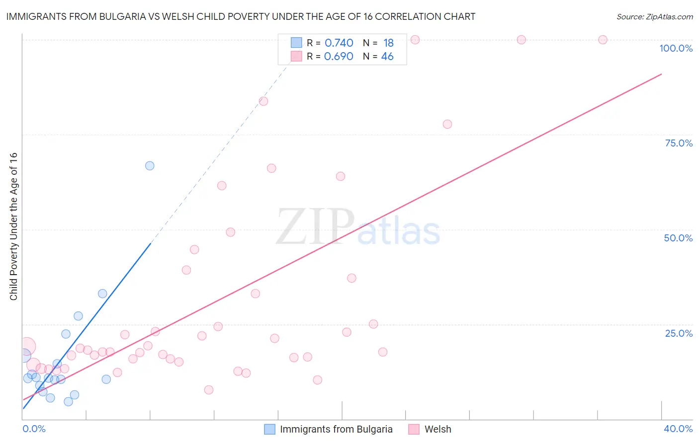 Immigrants from Bulgaria vs Welsh Child Poverty Under the Age of 16