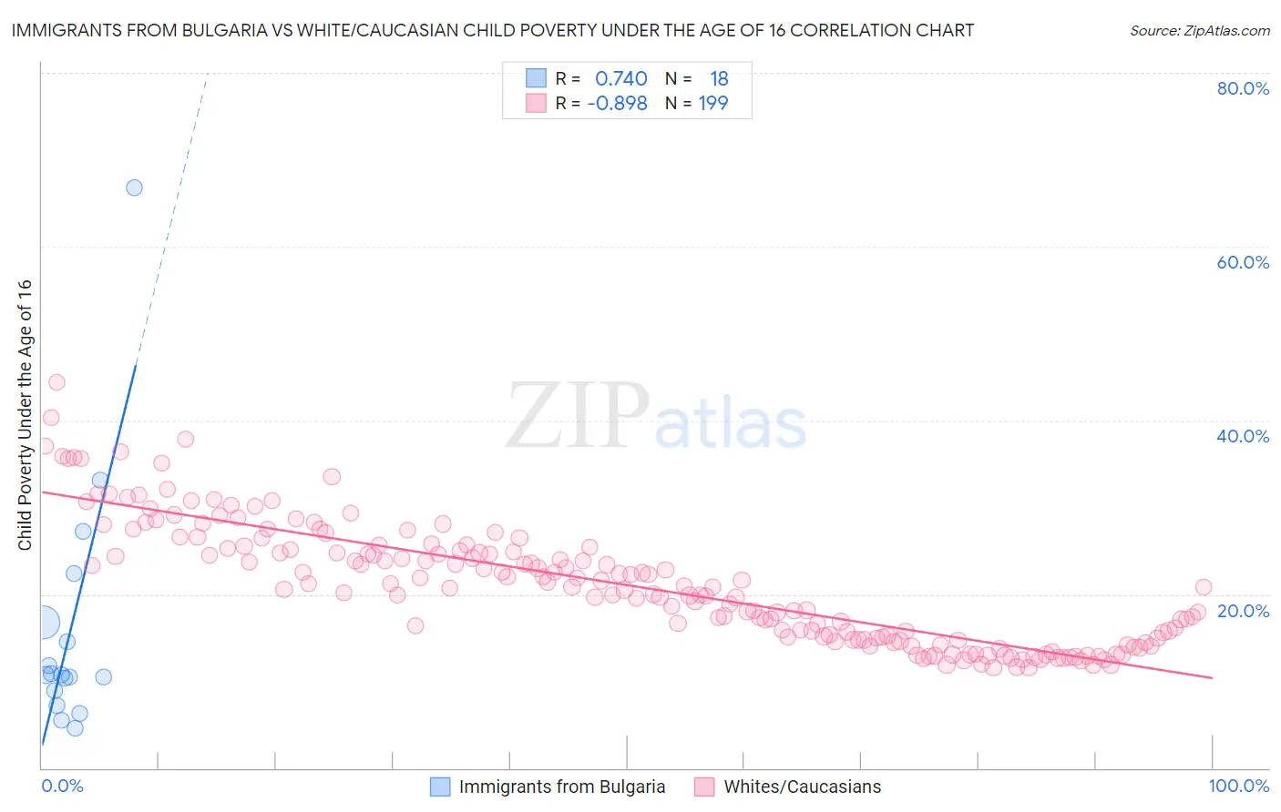 Immigrants from Bulgaria vs White/Caucasian Child Poverty Under the Age of 16