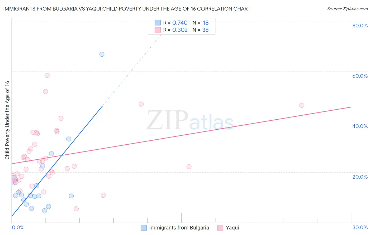 Immigrants from Bulgaria vs Yaqui Child Poverty Under the Age of 16