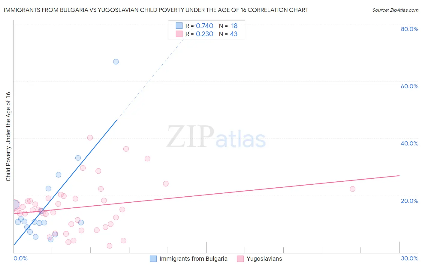 Immigrants from Bulgaria vs Yugoslavian Child Poverty Under the Age of 16