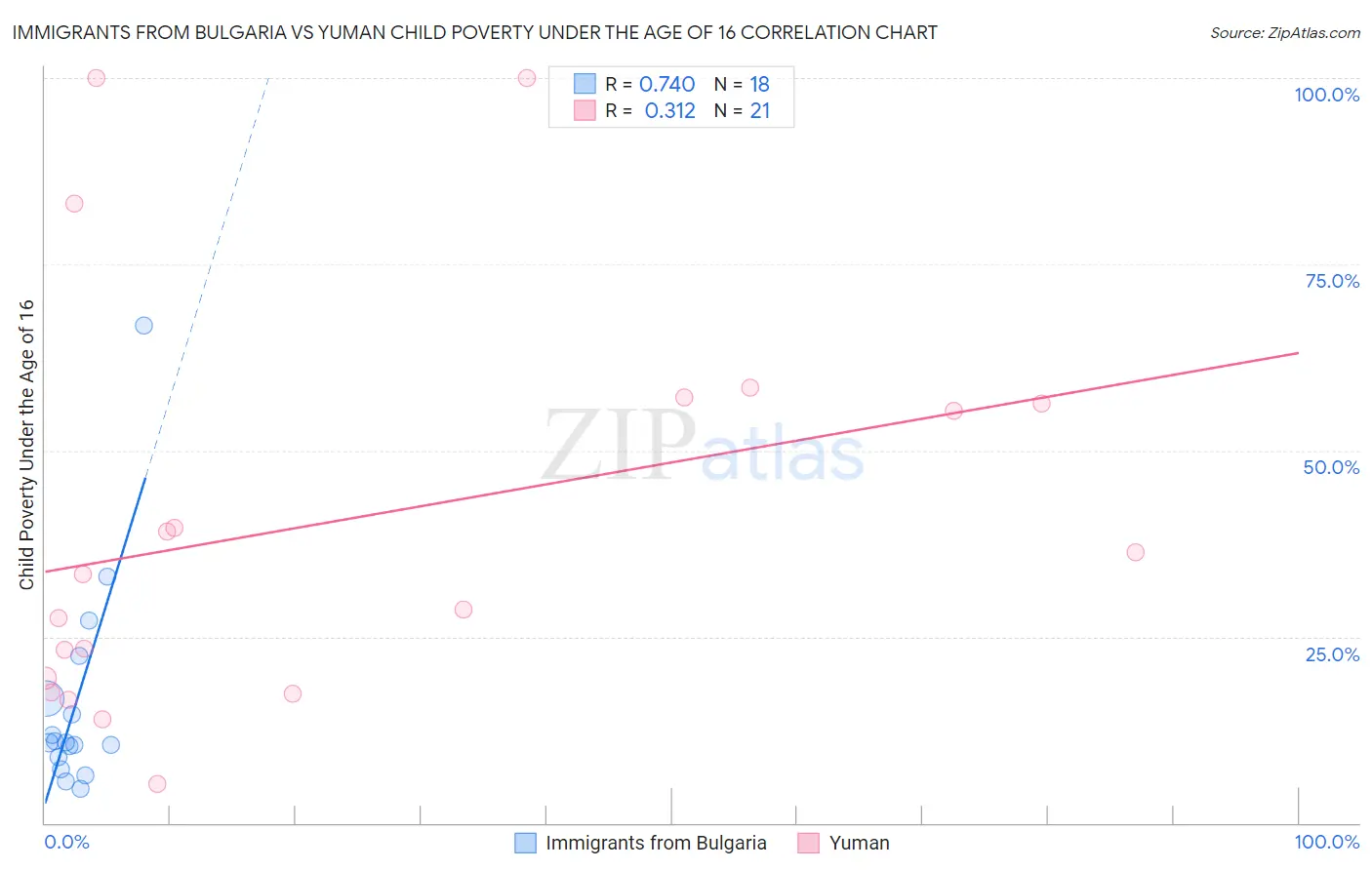 Immigrants from Bulgaria vs Yuman Child Poverty Under the Age of 16