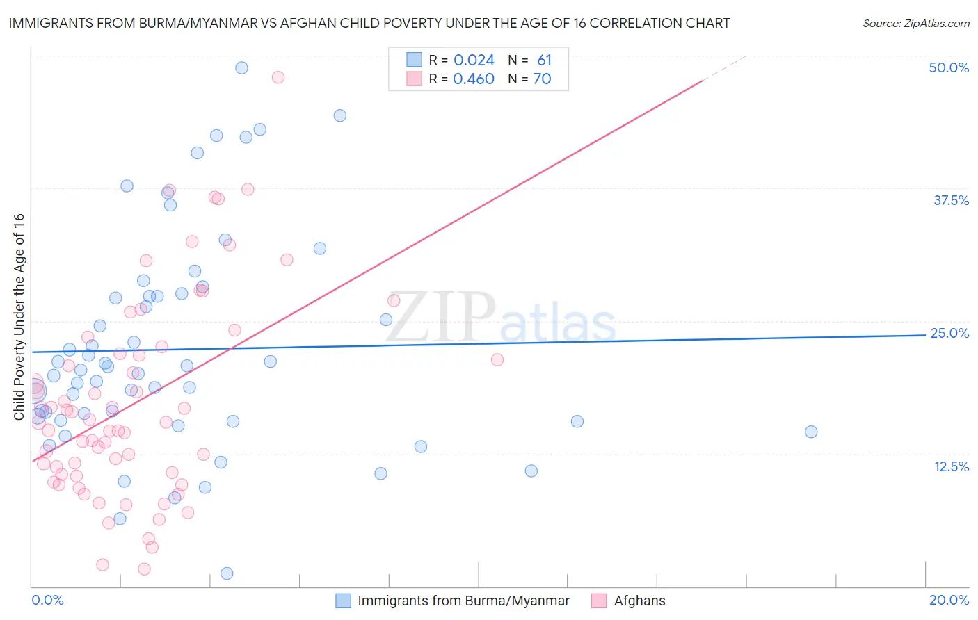 Immigrants from Burma/Myanmar vs Afghan Child Poverty Under the Age of 16