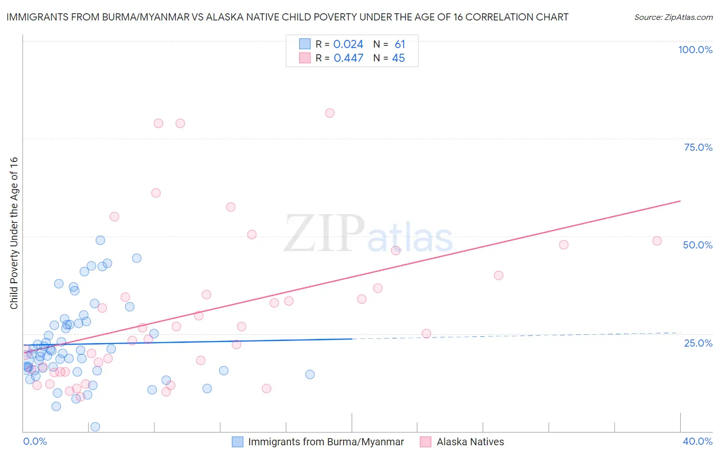 Immigrants from Burma/Myanmar vs Alaska Native Child Poverty Under the Age of 16