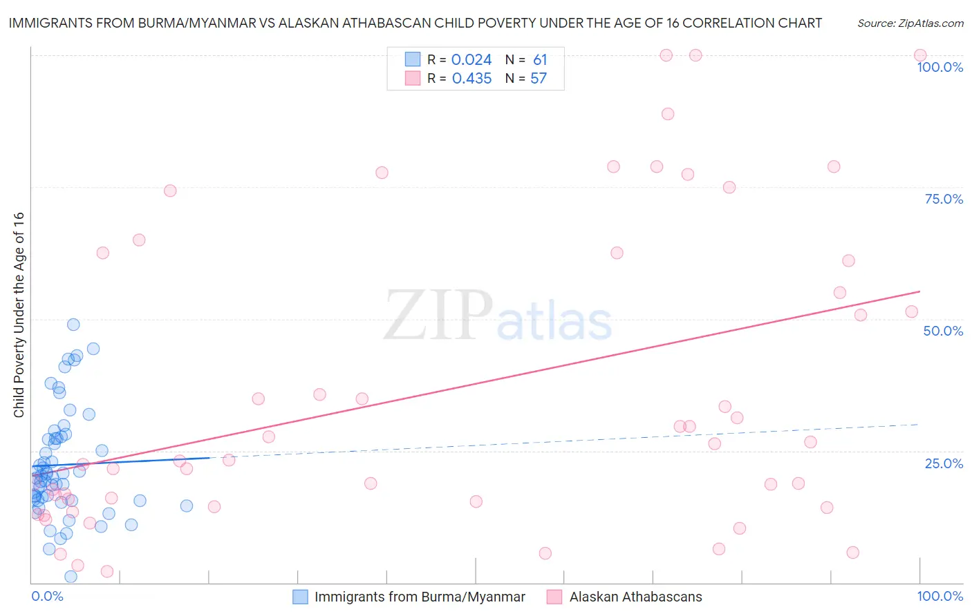 Immigrants from Burma/Myanmar vs Alaskan Athabascan Child Poverty Under the Age of 16