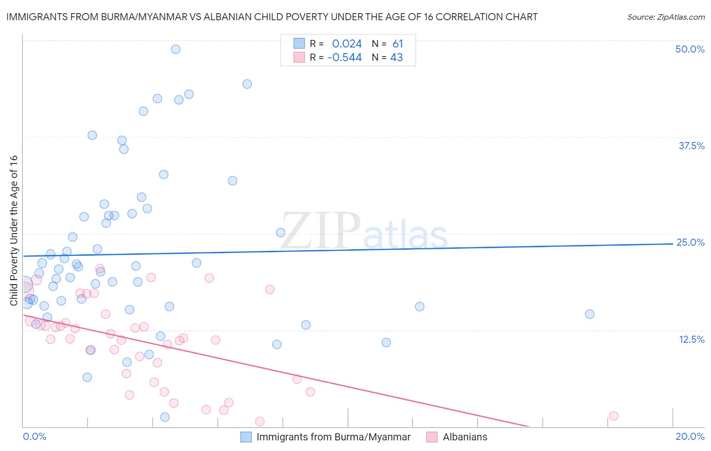 Immigrants from Burma/Myanmar vs Albanian Child Poverty Under the Age of 16