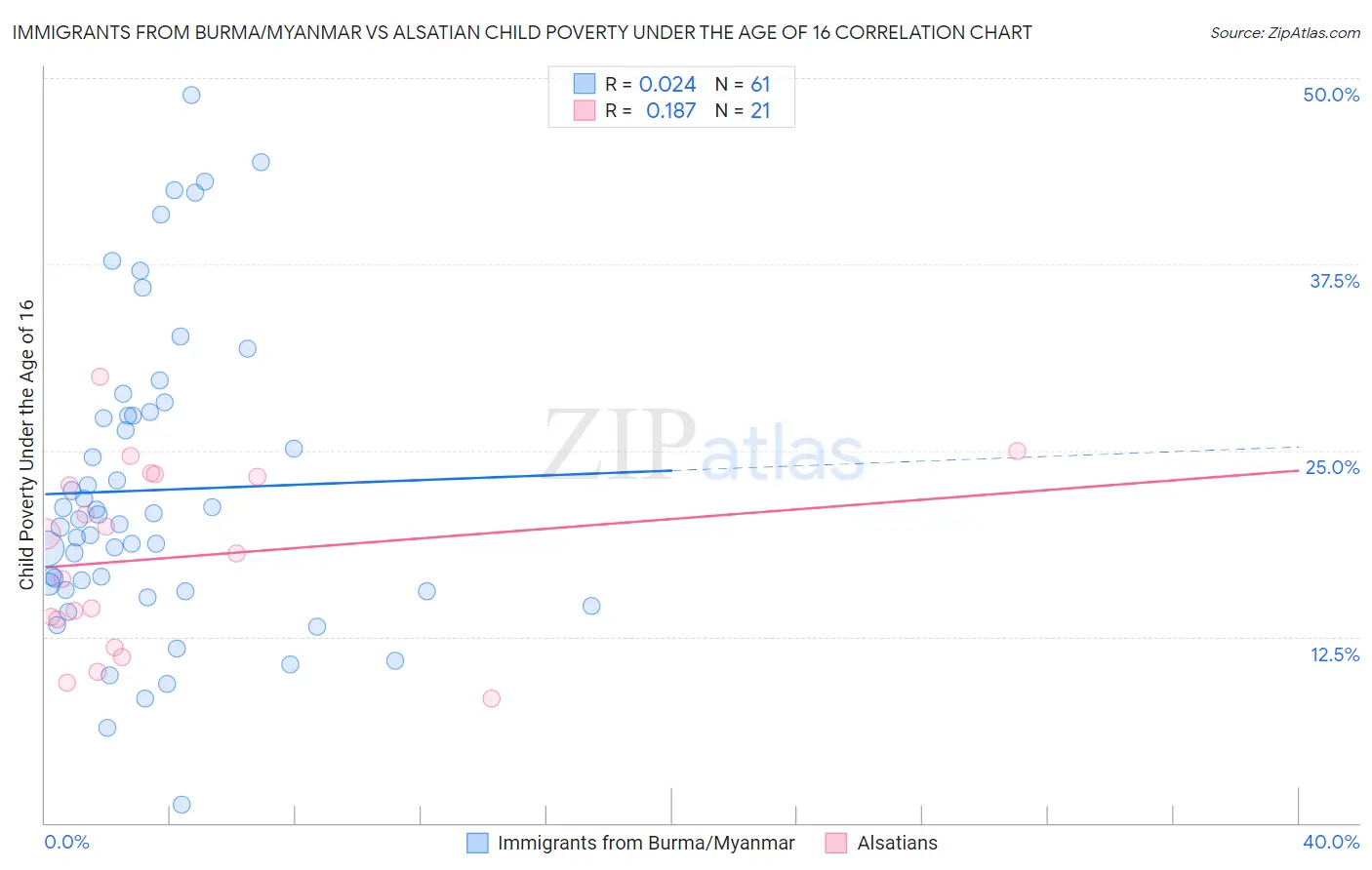 Immigrants from Burma/Myanmar vs Alsatian Child Poverty Under the Age of 16