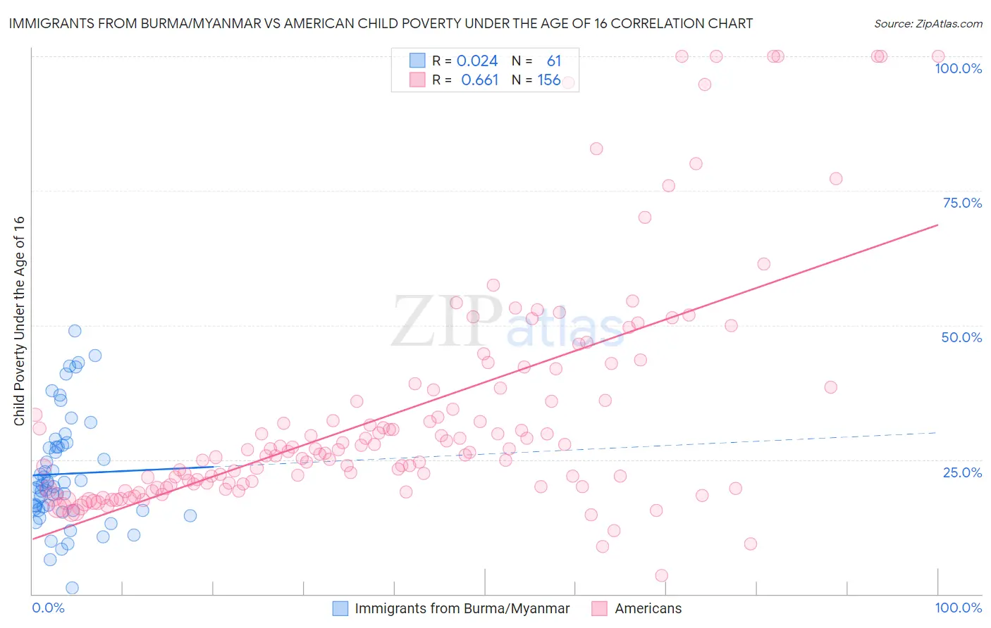 Immigrants from Burma/Myanmar vs American Child Poverty Under the Age of 16