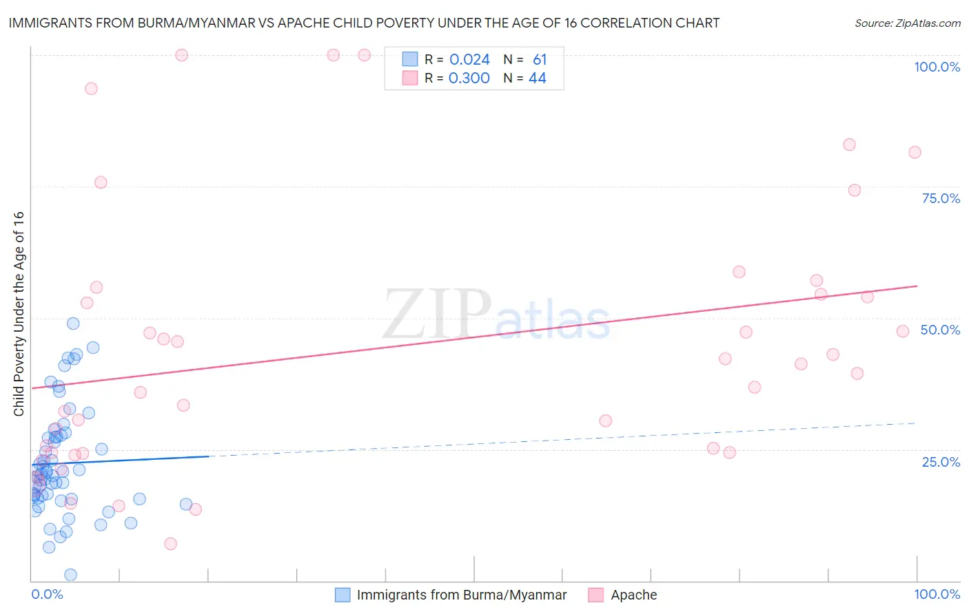 Immigrants from Burma/Myanmar vs Apache Child Poverty Under the Age of 16