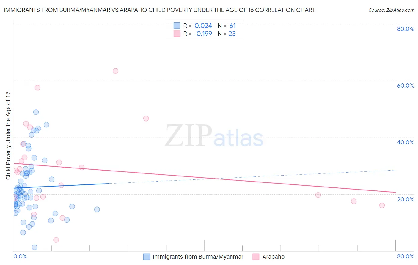 Immigrants from Burma/Myanmar vs Arapaho Child Poverty Under the Age of 16