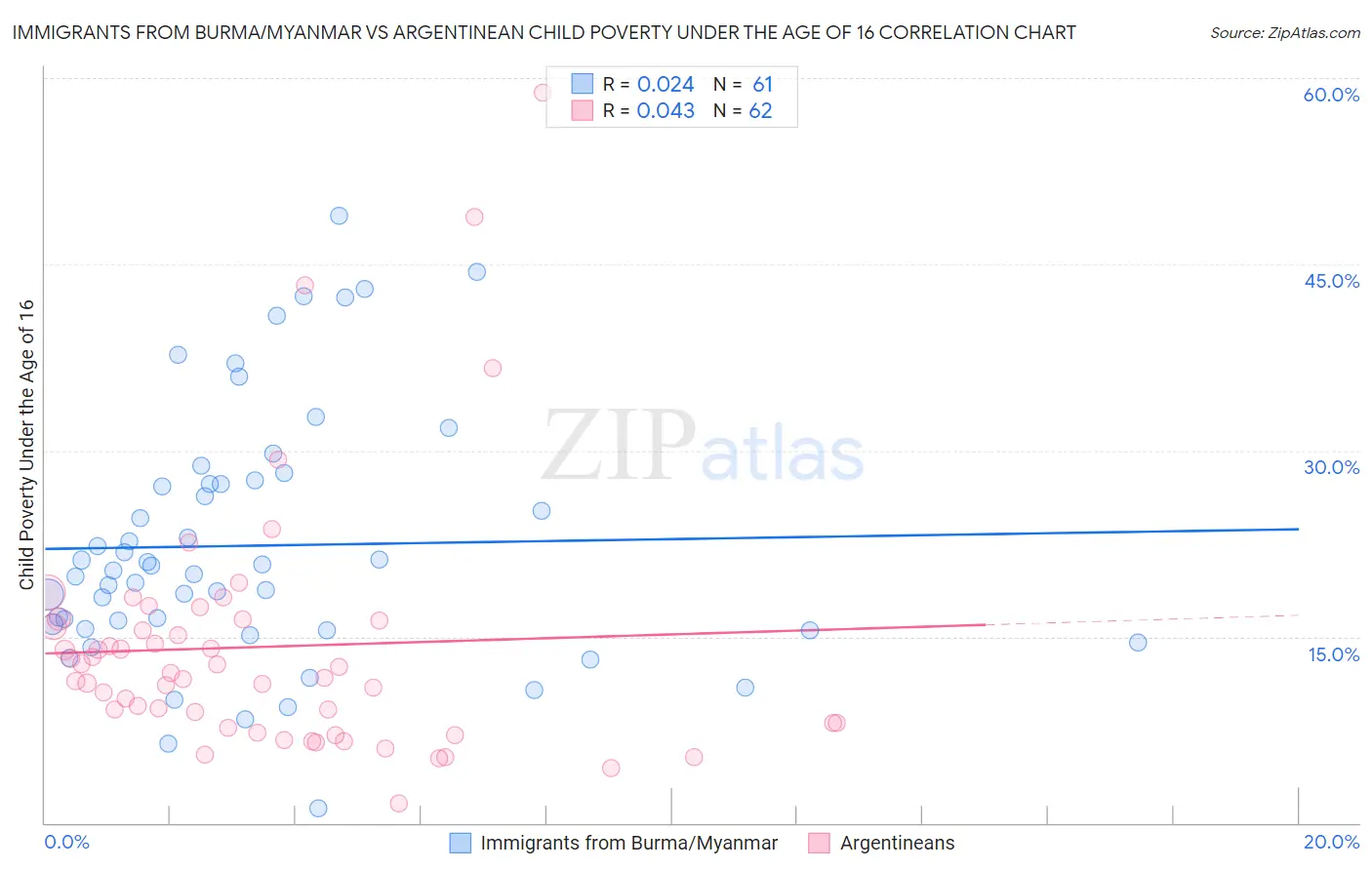 Immigrants from Burma/Myanmar vs Argentinean Child Poverty Under the Age of 16