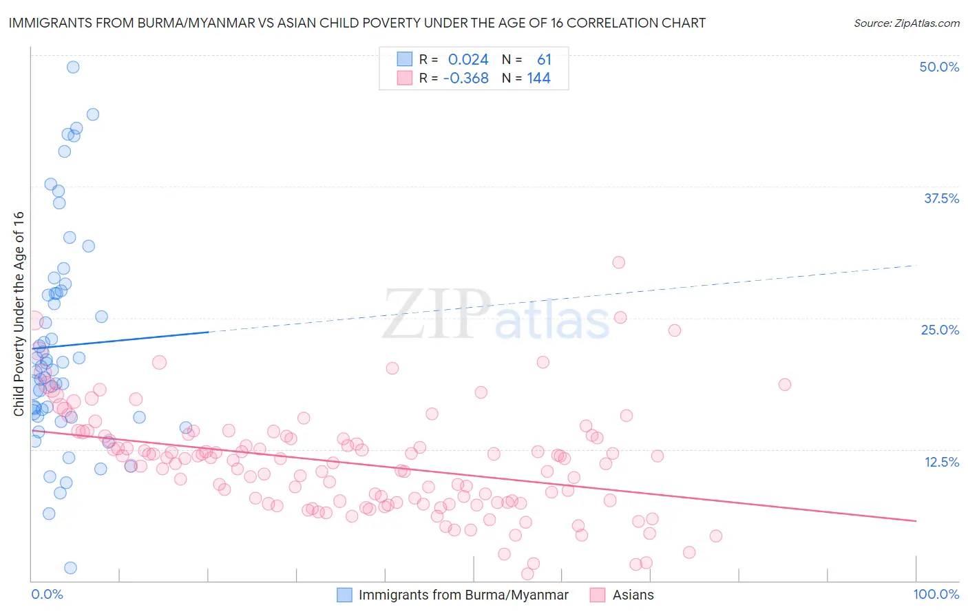 Immigrants from Burma/Myanmar vs Asian Child Poverty Under the Age of 16