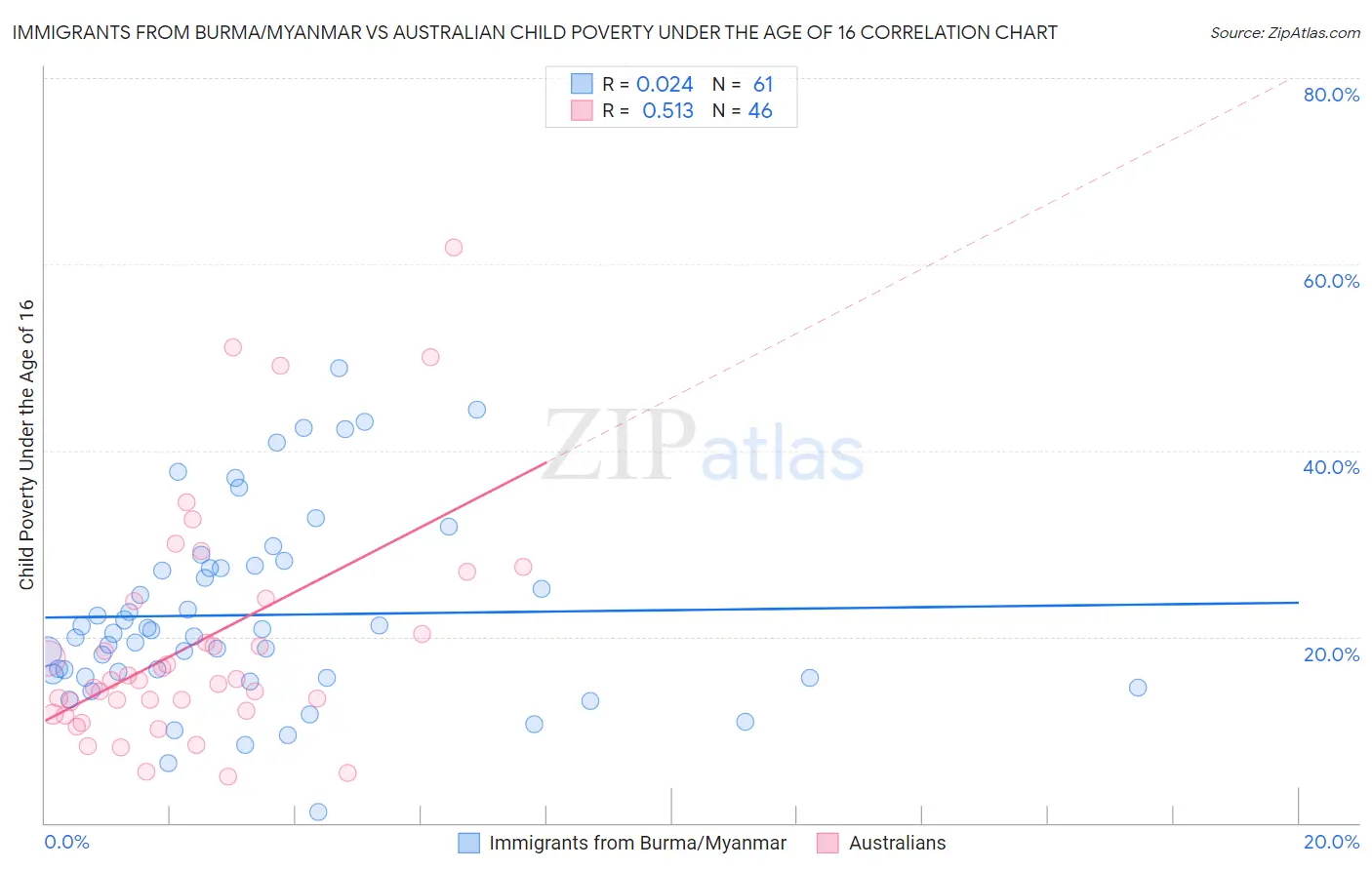 Immigrants from Burma/Myanmar vs Australian Child Poverty Under the Age of 16