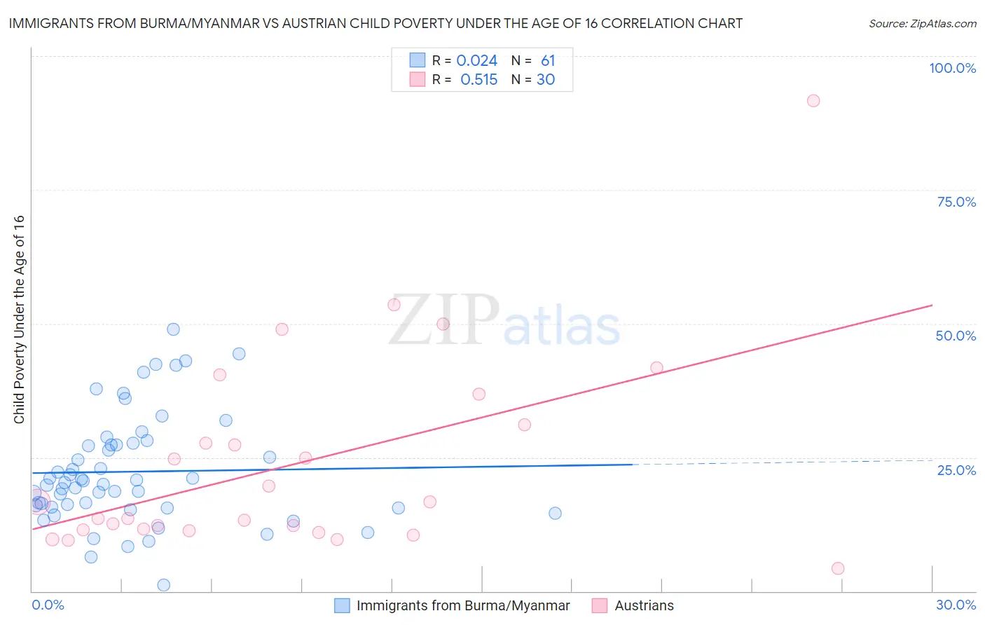Immigrants from Burma/Myanmar vs Austrian Child Poverty Under the Age of 16