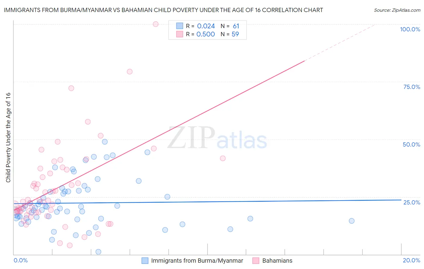Immigrants from Burma/Myanmar vs Bahamian Child Poverty Under the Age of 16