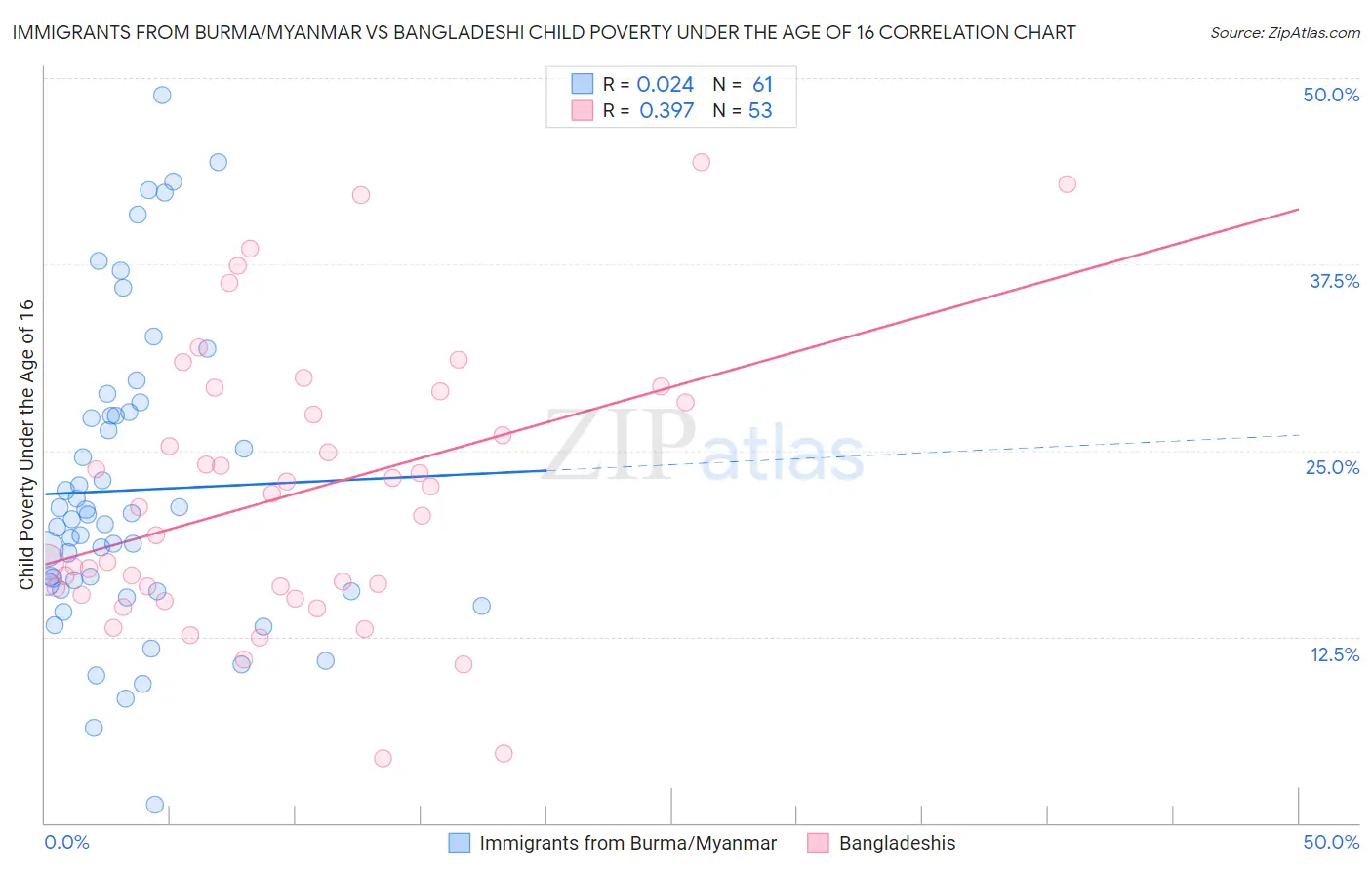 Immigrants from Burma/Myanmar vs Bangladeshi Child Poverty Under the Age of 16