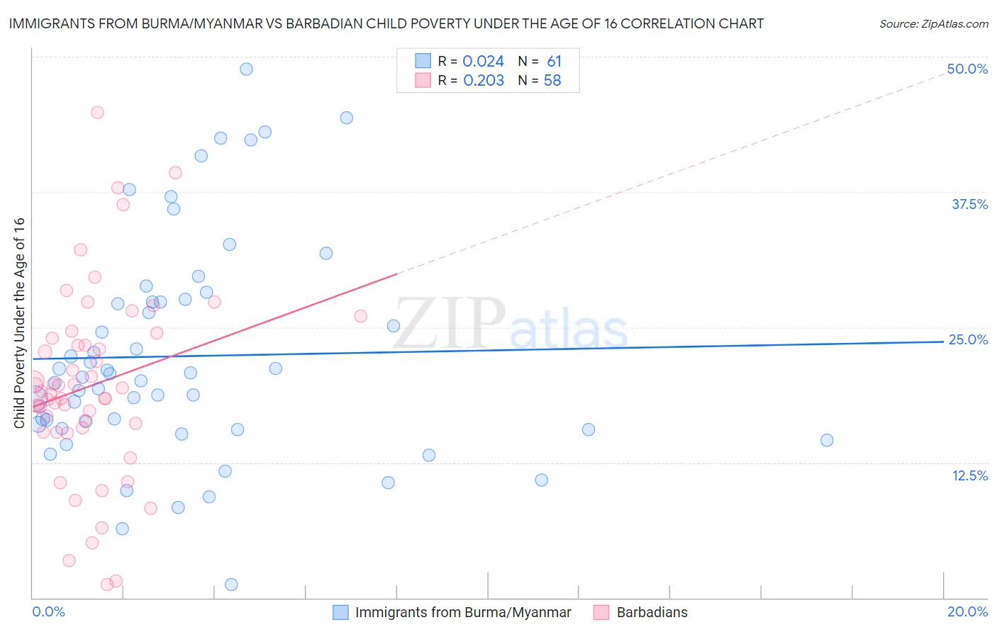 Immigrants from Burma/Myanmar vs Barbadian Child Poverty Under the Age of 16