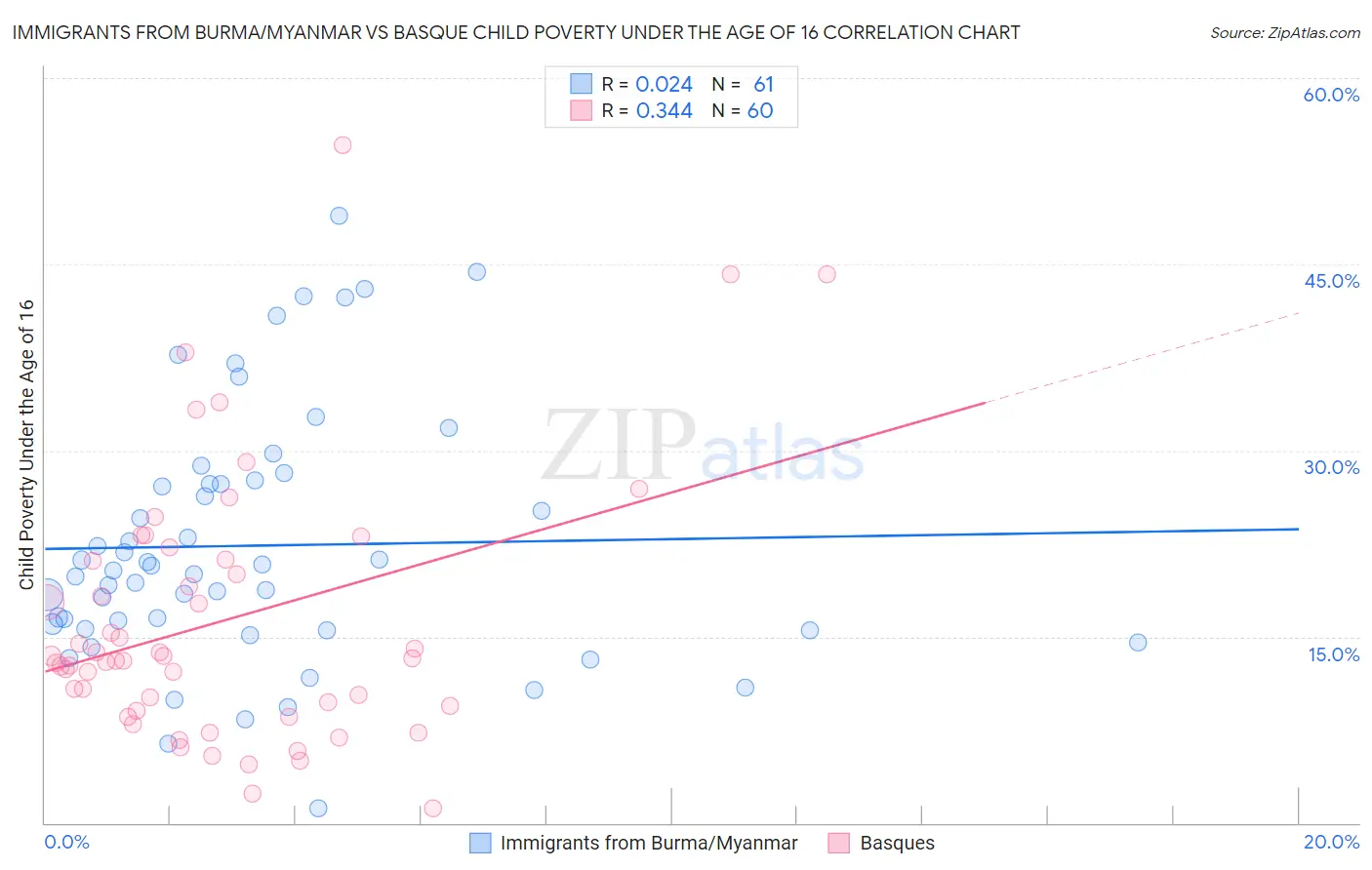 Immigrants from Burma/Myanmar vs Basque Child Poverty Under the Age of 16