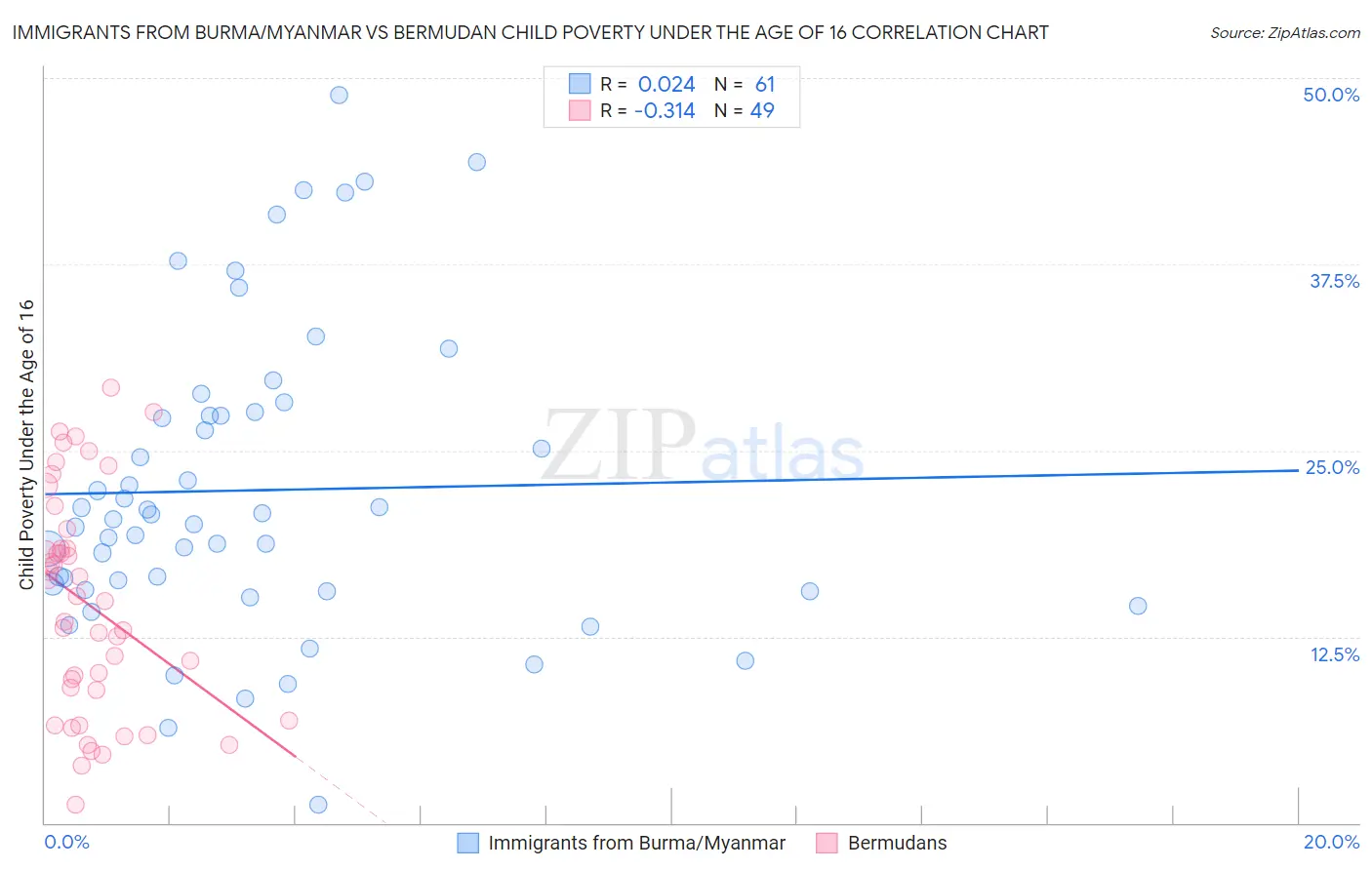 Immigrants from Burma/Myanmar vs Bermudan Child Poverty Under the Age of 16