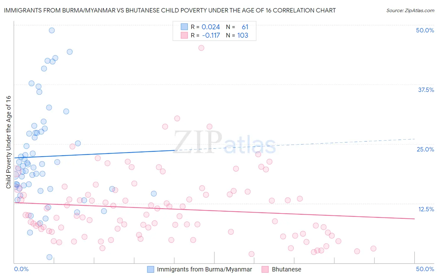 Immigrants from Burma/Myanmar vs Bhutanese Child Poverty Under the Age of 16