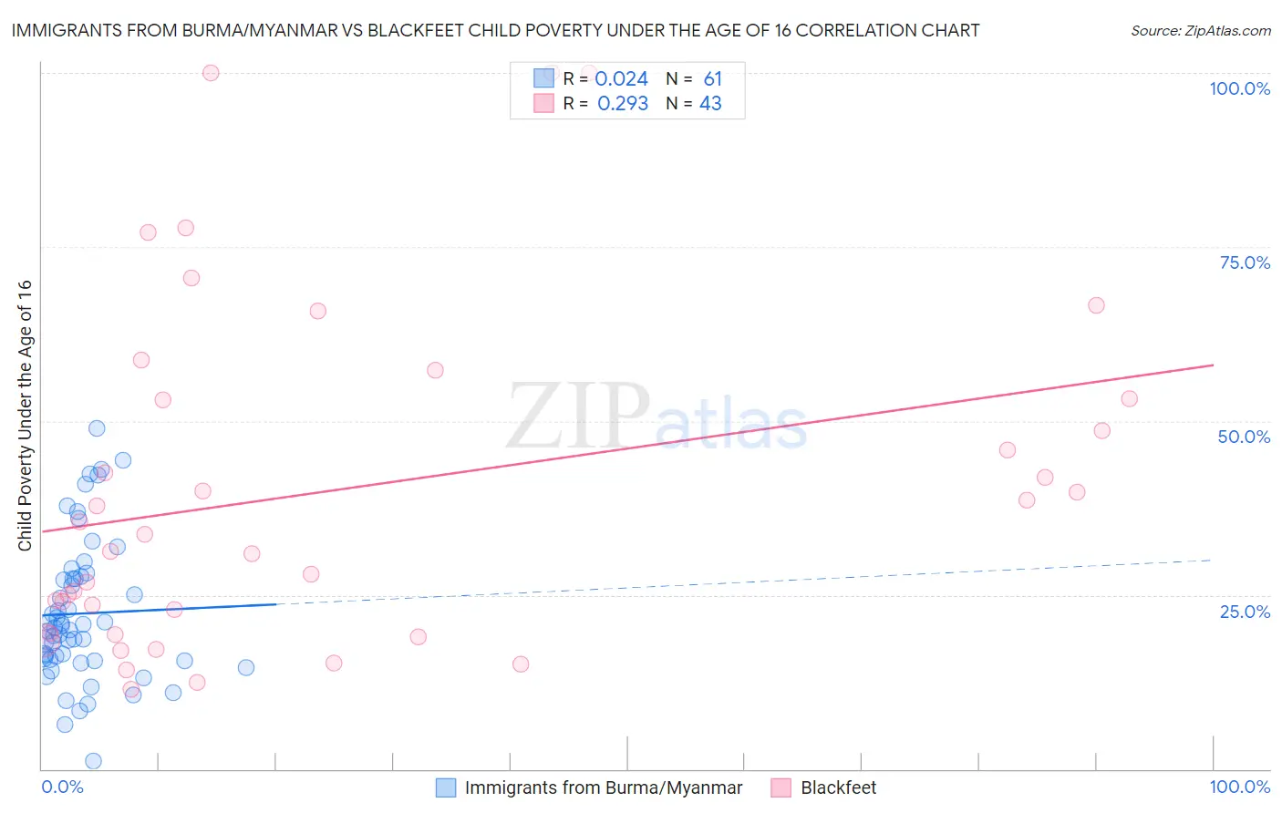 Immigrants from Burma/Myanmar vs Blackfeet Child Poverty Under the Age of 16