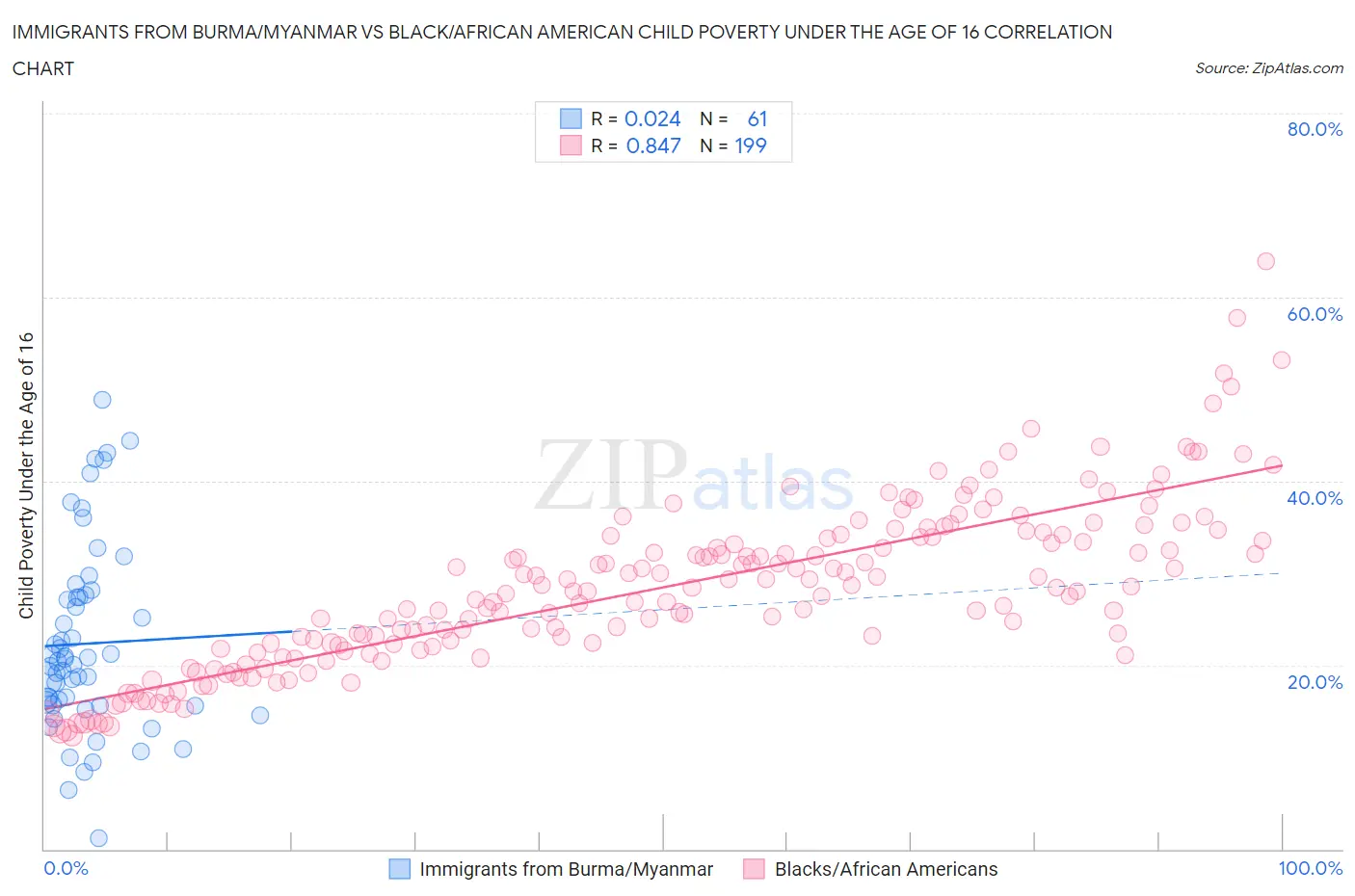 Immigrants from Burma/Myanmar vs Black/African American Child Poverty Under the Age of 16