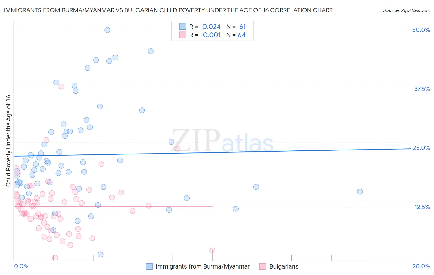 Immigrants from Burma/Myanmar vs Bulgarian Child Poverty Under the Age of 16