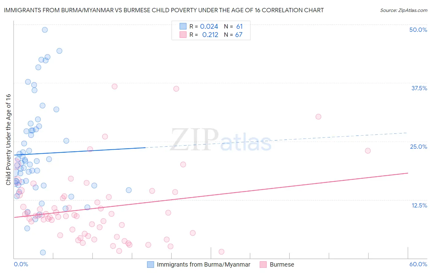 Immigrants from Burma/Myanmar vs Burmese Child Poverty Under the Age of 16
