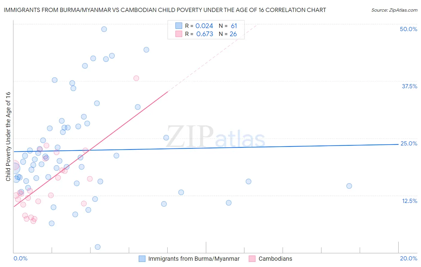 Immigrants from Burma/Myanmar vs Cambodian Child Poverty Under the Age of 16