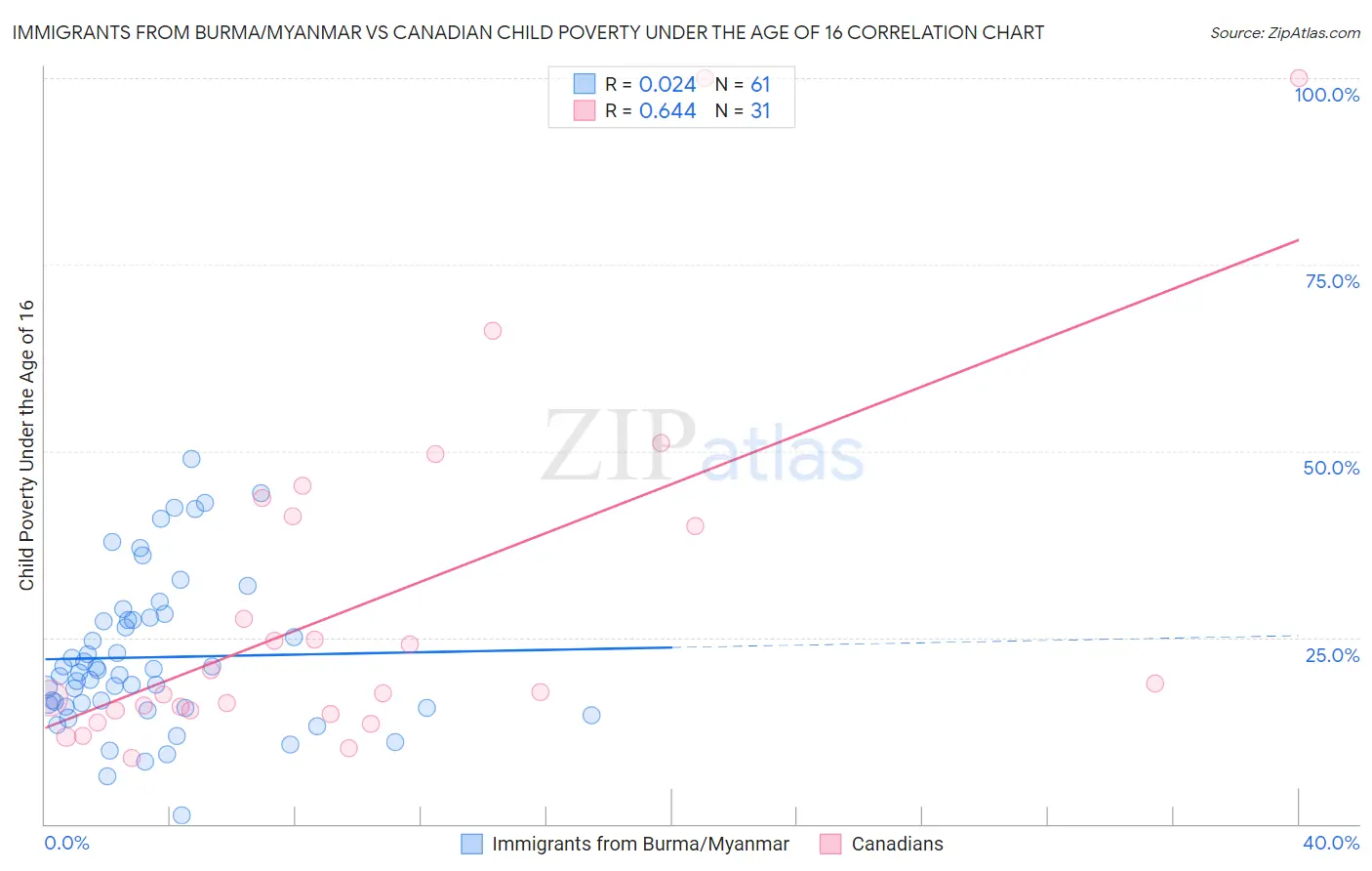 Immigrants from Burma/Myanmar vs Canadian Child Poverty Under the Age of 16
