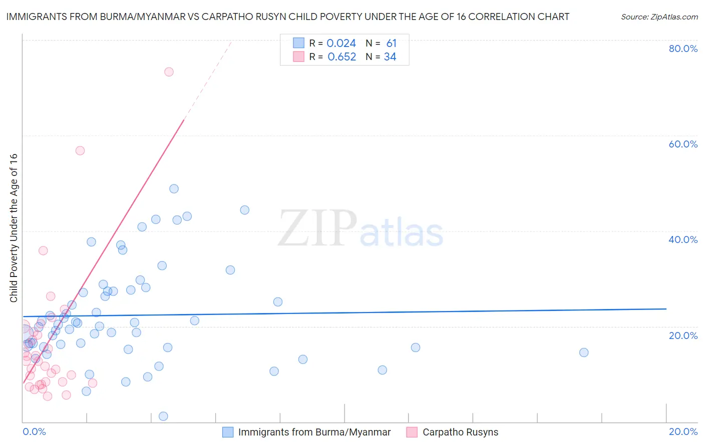 Immigrants from Burma/Myanmar vs Carpatho Rusyn Child Poverty Under the Age of 16