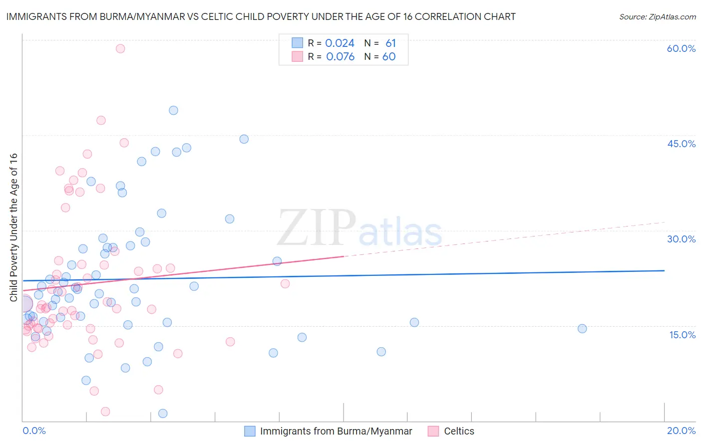 Immigrants from Burma/Myanmar vs Celtic Child Poverty Under the Age of 16