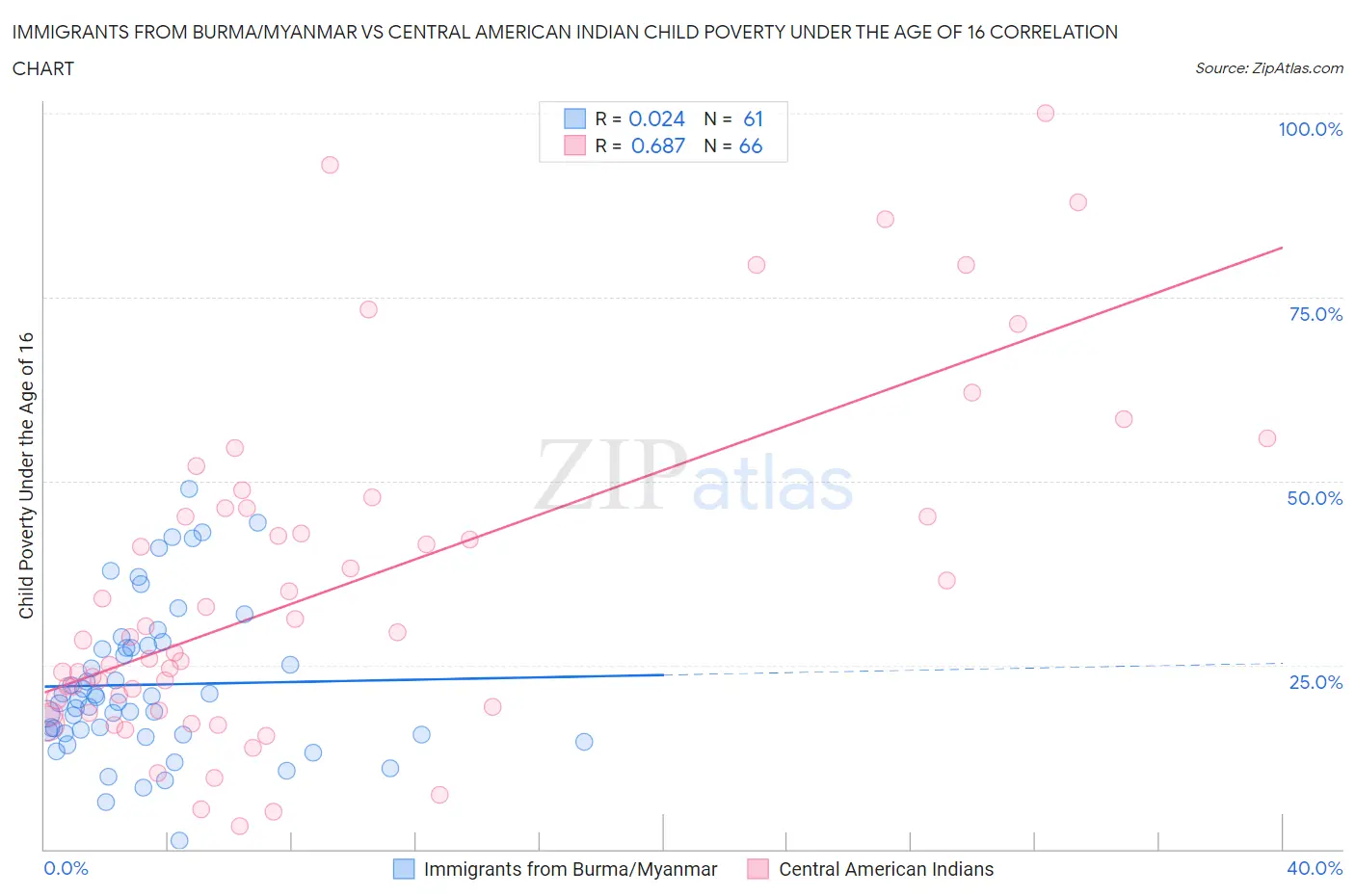 Immigrants from Burma/Myanmar vs Central American Indian Child Poverty Under the Age of 16