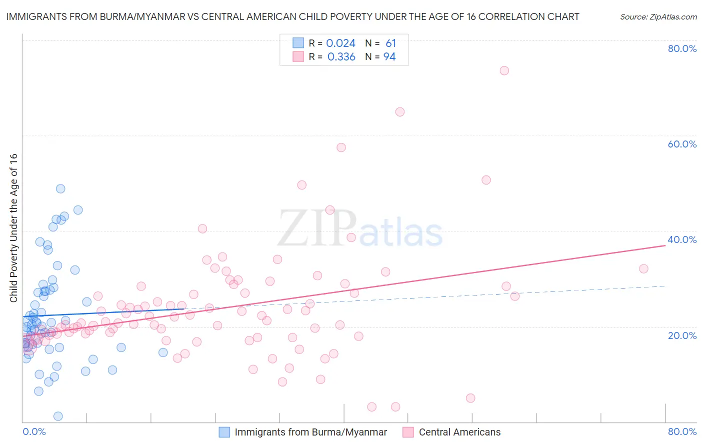 Immigrants from Burma/Myanmar vs Central American Child Poverty Under the Age of 16