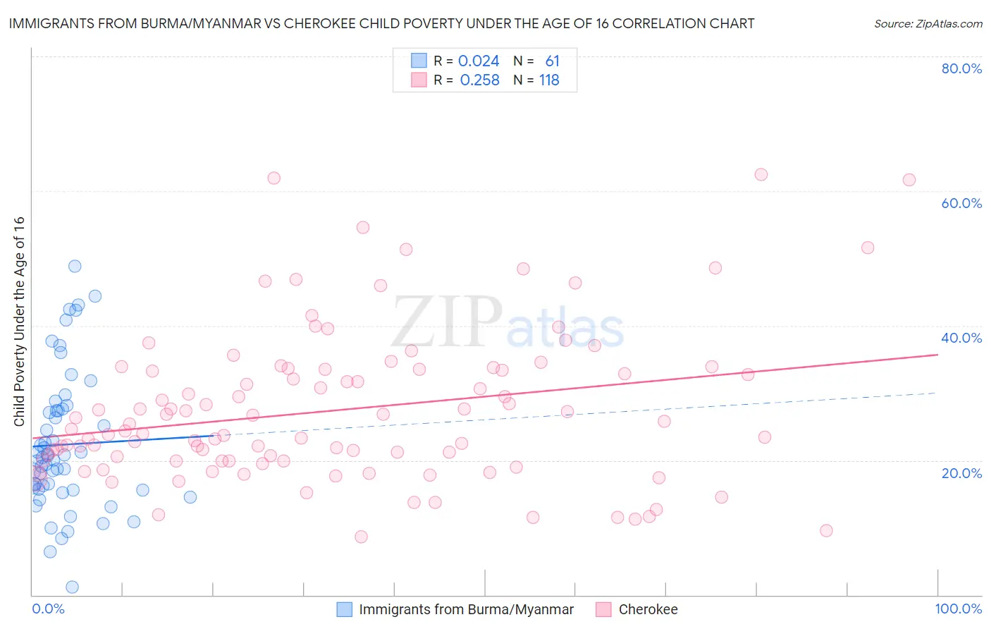 Immigrants from Burma/Myanmar vs Cherokee Child Poverty Under the Age of 16