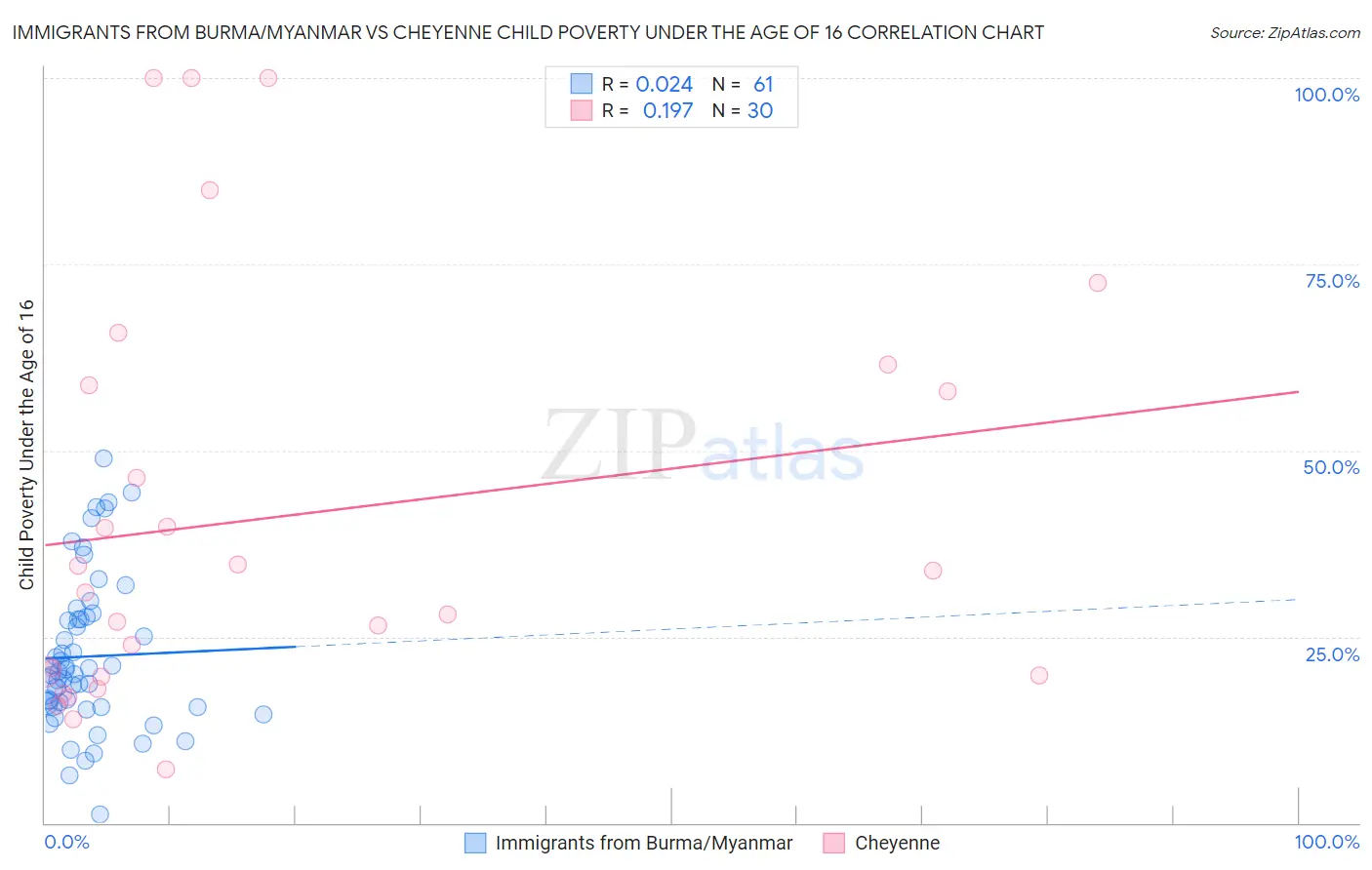 Immigrants from Burma/Myanmar vs Cheyenne Child Poverty Under the Age of 16