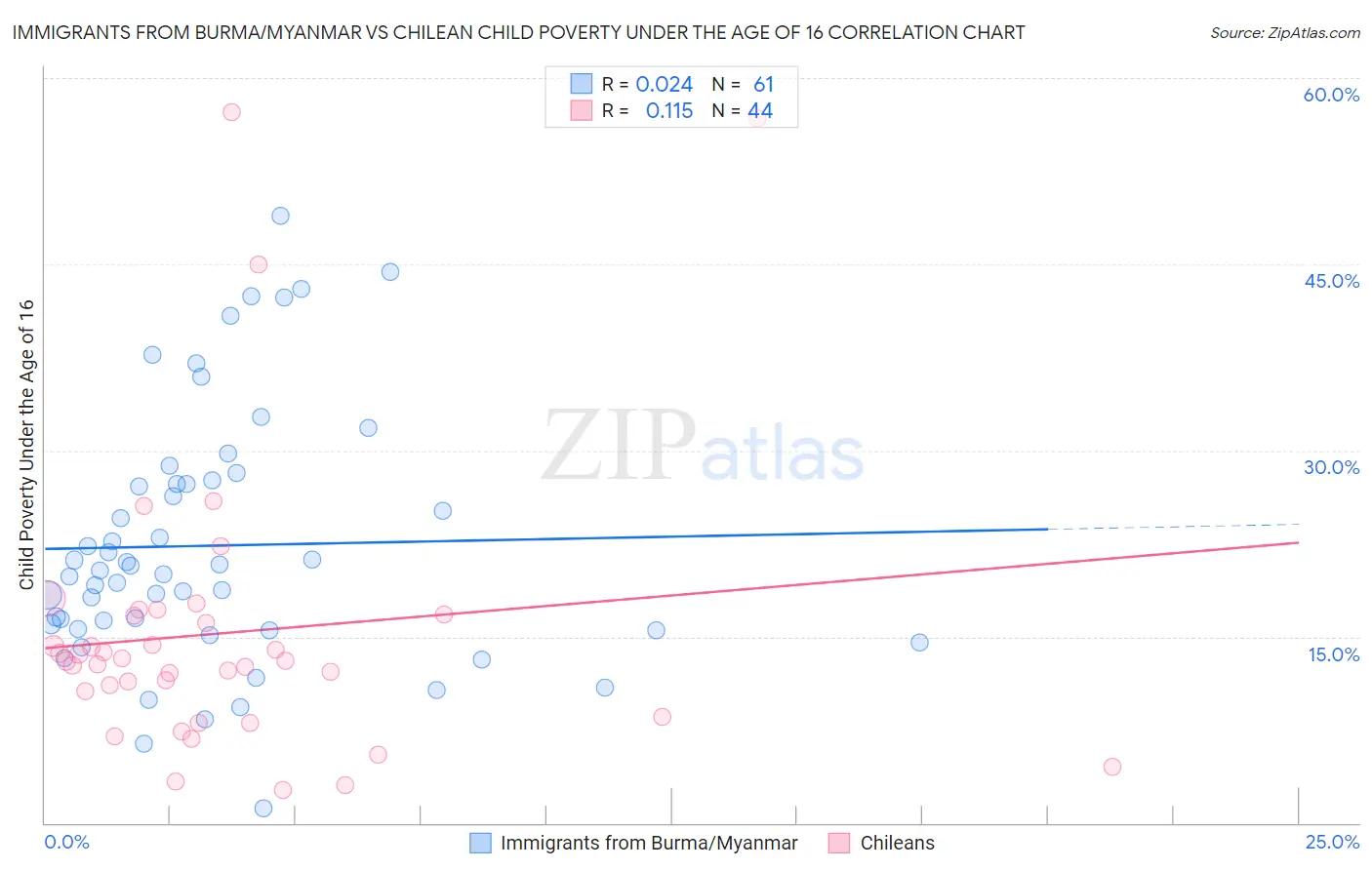 Immigrants from Burma/Myanmar vs Chilean Child Poverty Under the Age of 16