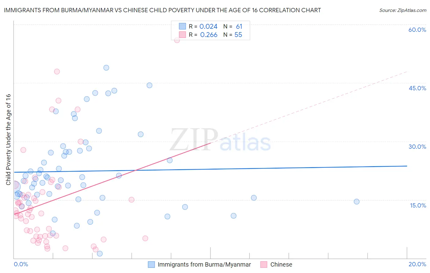 Immigrants from Burma/Myanmar vs Chinese Child Poverty Under the Age of 16