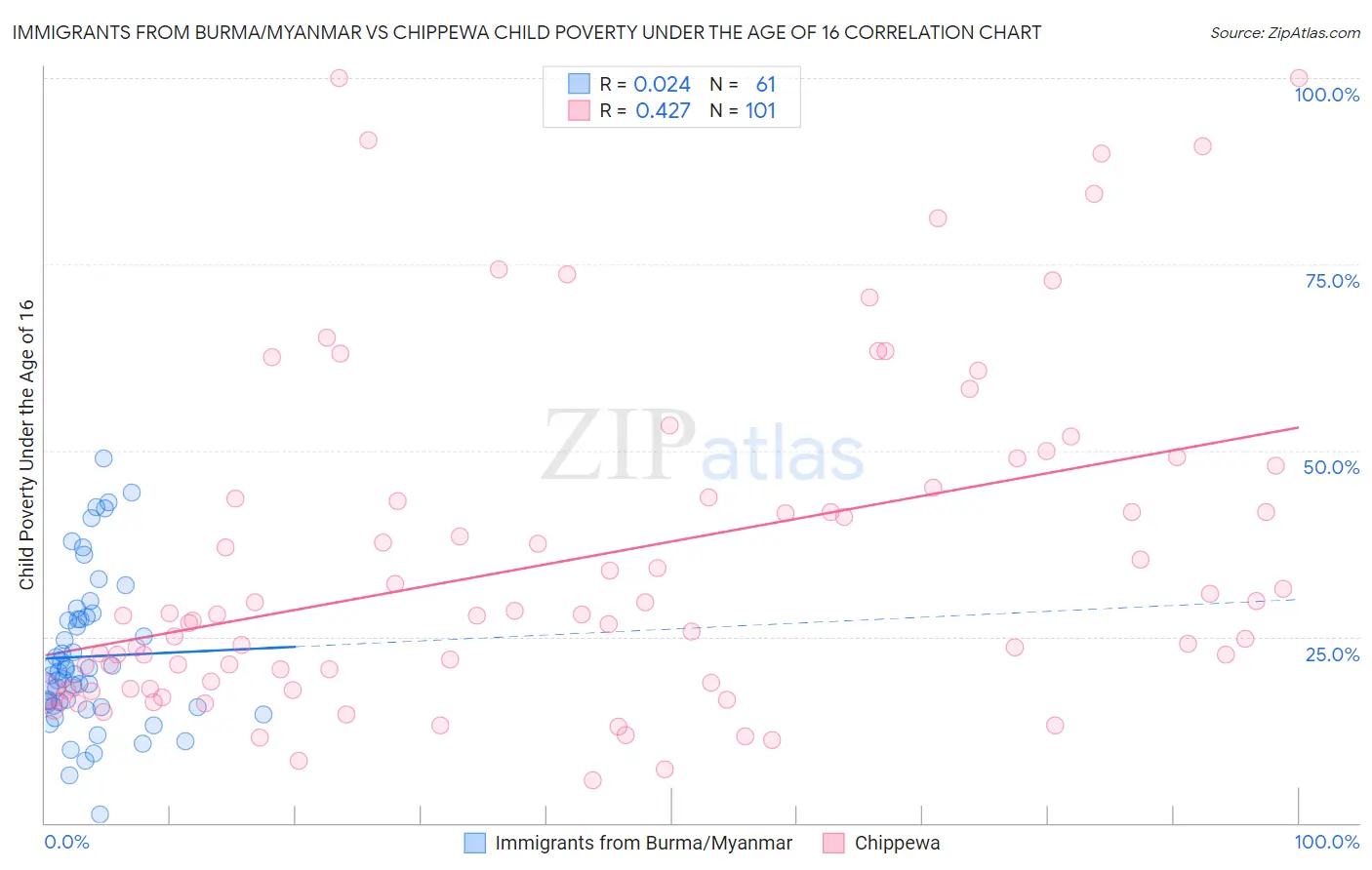 Immigrants from Burma/Myanmar vs Chippewa Child Poverty Under the Age of 16