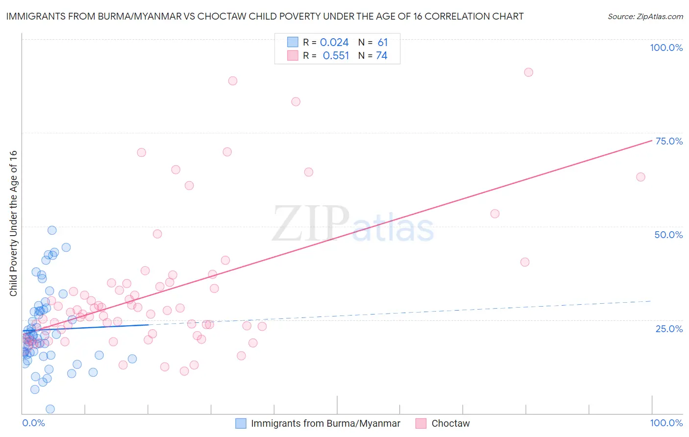 Immigrants from Burma/Myanmar vs Choctaw Child Poverty Under the Age of 16