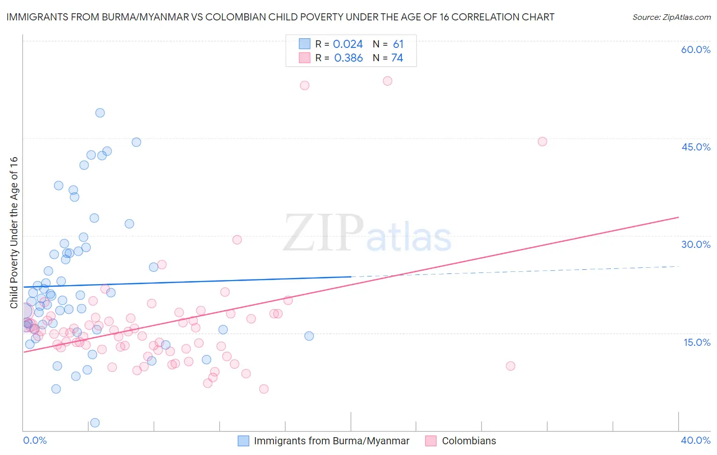 Immigrants from Burma/Myanmar vs Colombian Child Poverty Under the Age of 16