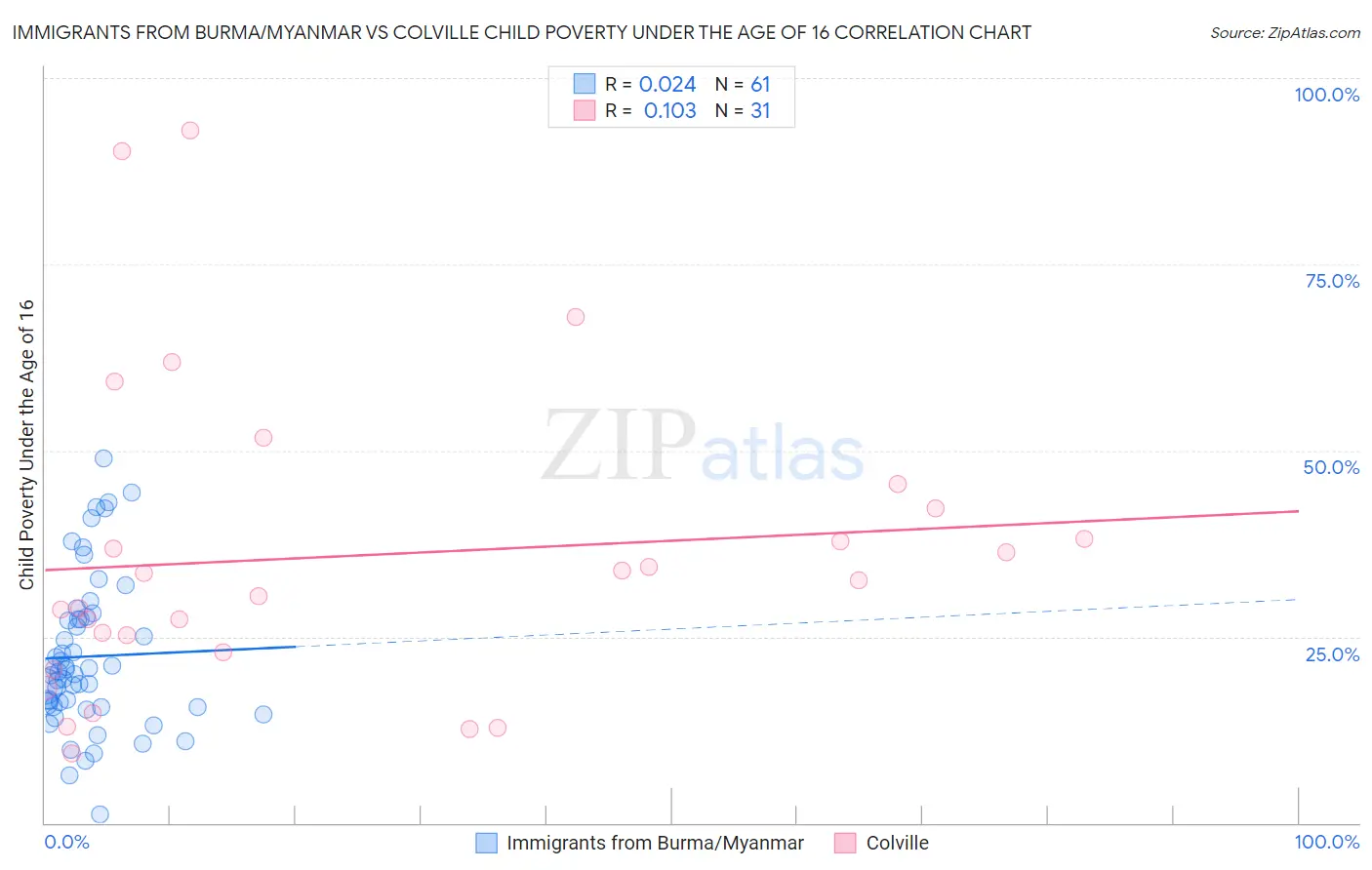 Immigrants from Burma/Myanmar vs Colville Child Poverty Under the Age of 16