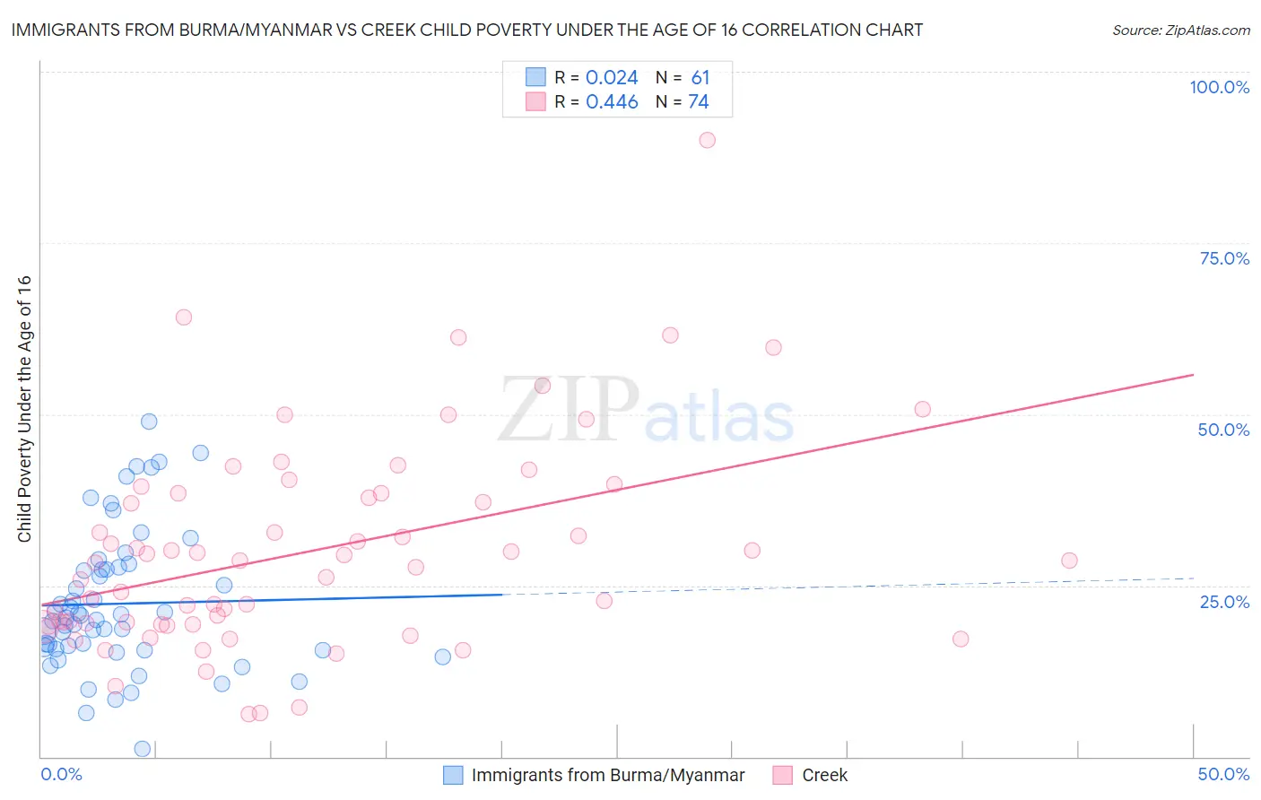 Immigrants from Burma/Myanmar vs Creek Child Poverty Under the Age of 16