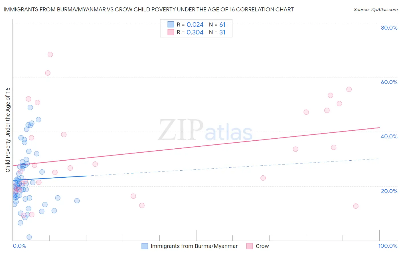 Immigrants from Burma/Myanmar vs Crow Child Poverty Under the Age of 16