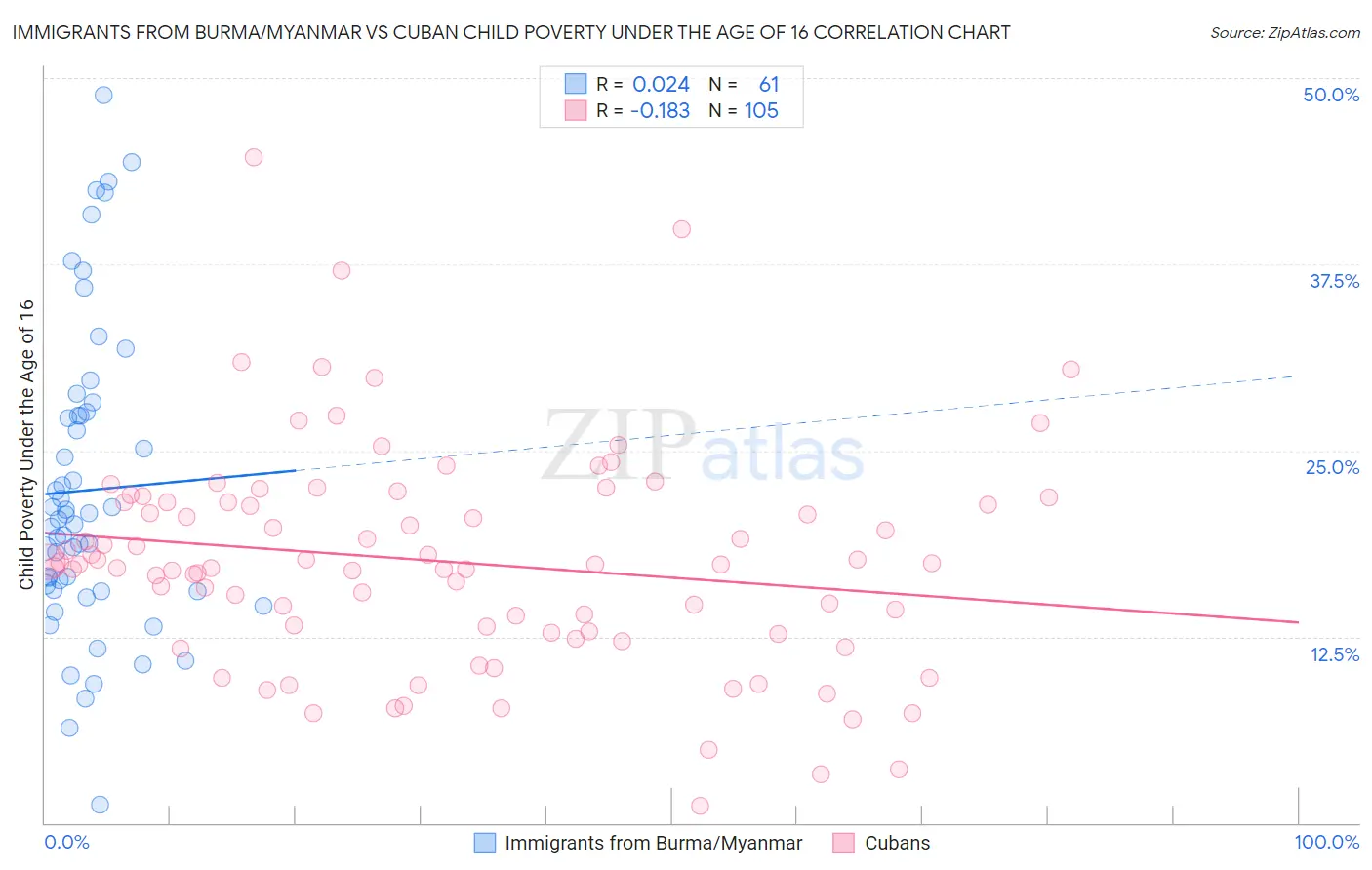 Immigrants from Burma/Myanmar vs Cuban Child Poverty Under the Age of 16