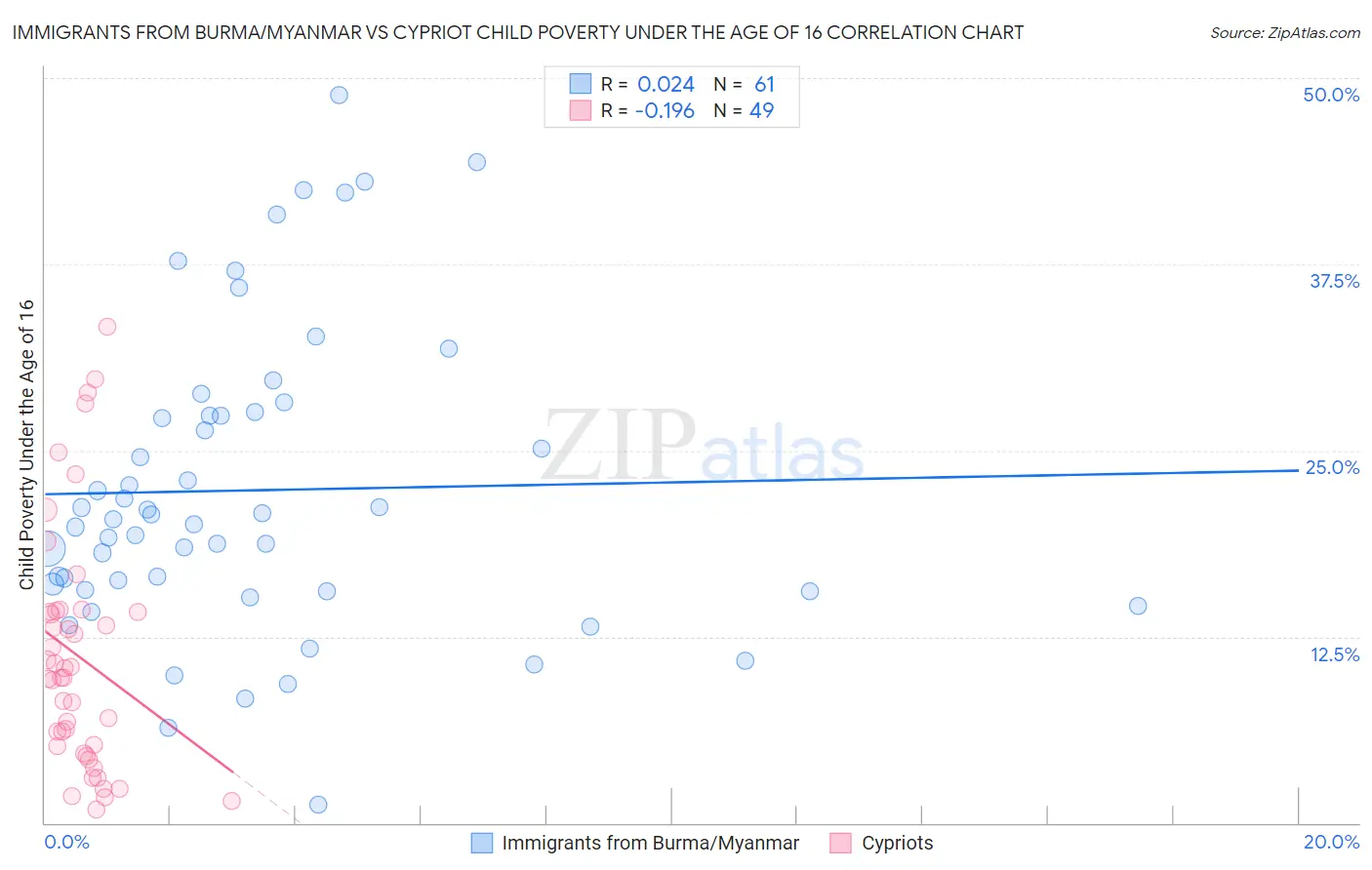 Immigrants from Burma/Myanmar vs Cypriot Child Poverty Under the Age of 16