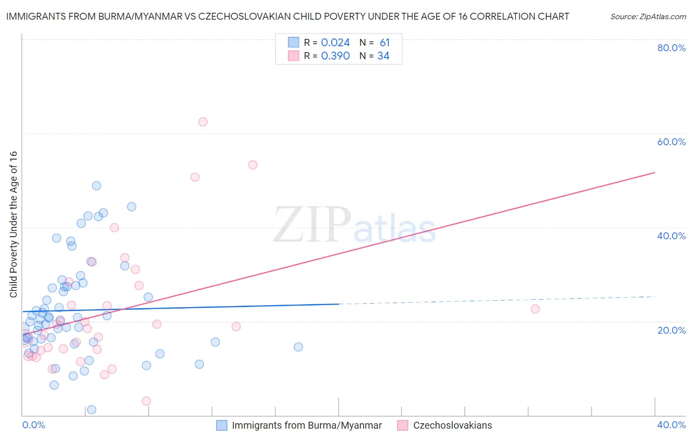 Immigrants from Burma/Myanmar vs Czechoslovakian Child Poverty Under the Age of 16