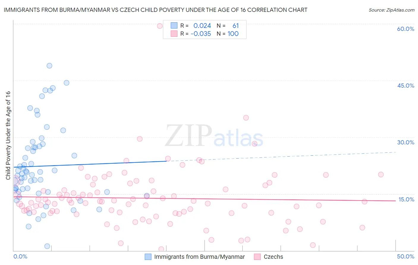 Immigrants from Burma/Myanmar vs Czech Child Poverty Under the Age of 16