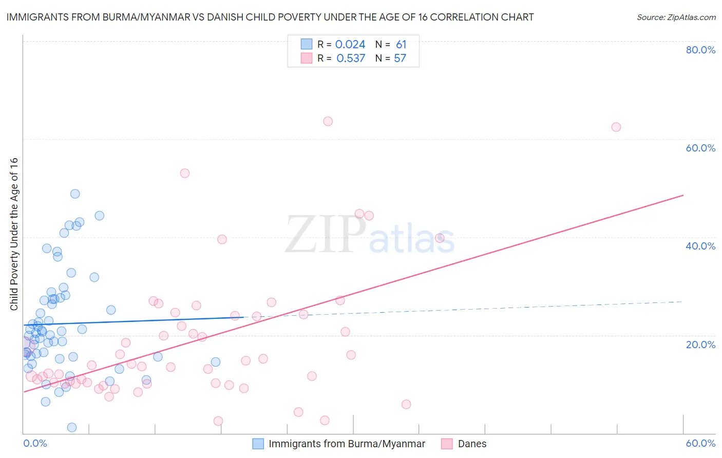 Immigrants from Burma/Myanmar vs Danish Child Poverty Under the Age of 16