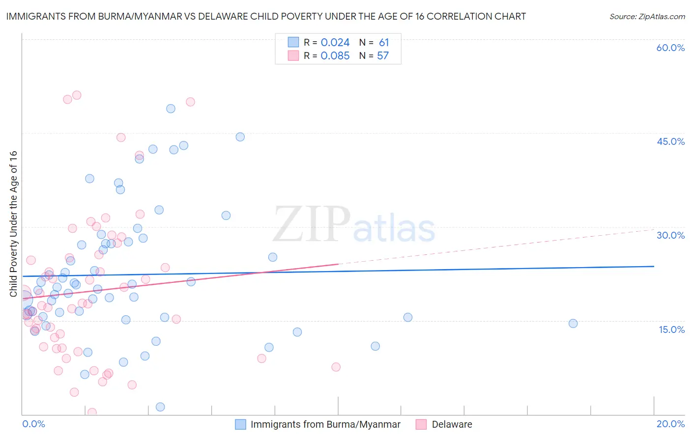 Immigrants from Burma/Myanmar vs Delaware Child Poverty Under the Age of 16